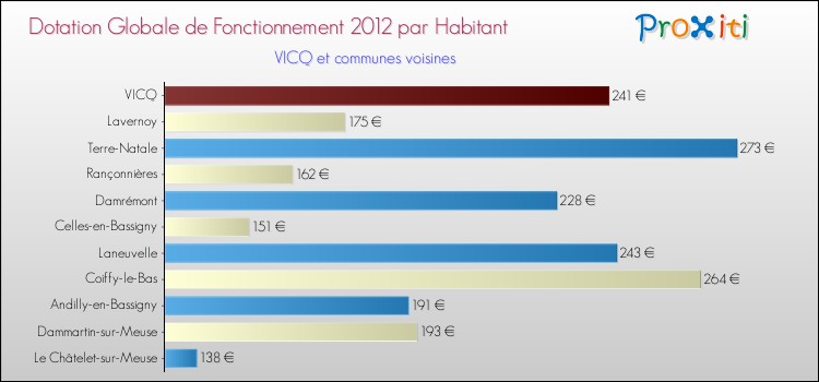 Montant des dotations globales de fonctionnement DGF par Habitant pour VICQ et les communes proches Comparaison des des dotations globales de fonctionnement DGF par habitant pour VICQ et les communes voisines