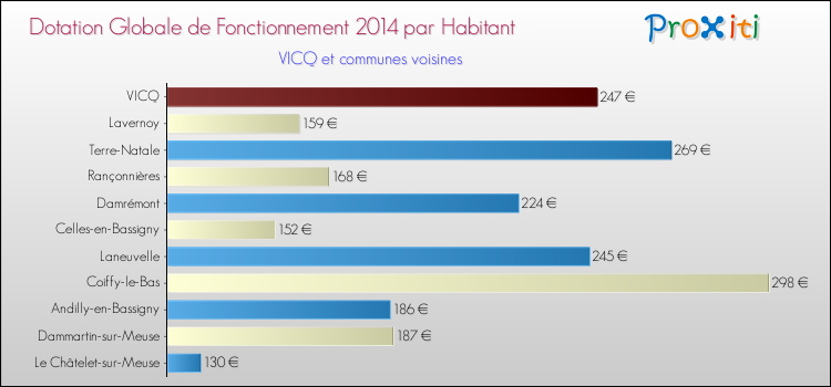 Montant des dotations globales de fonctionnement DGF par Habitant pour VICQ et les communes proches en 2014. Comparaison des des dotations globales de fonctionnement DGF par habitant pour VICQ et les communes voisines en 2014.