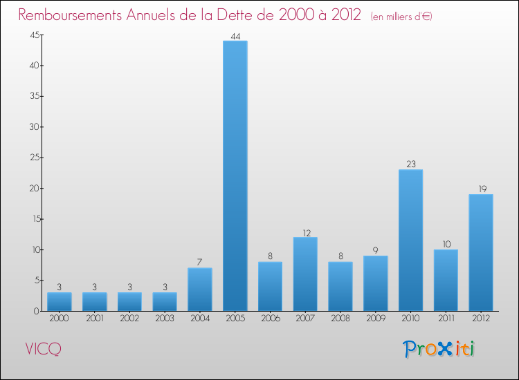 Evolution de l'annuité de la dette pour la commune de VICQ de 2000 à 2012 Annuités de la dette pour VICQ de 2000 à 2012