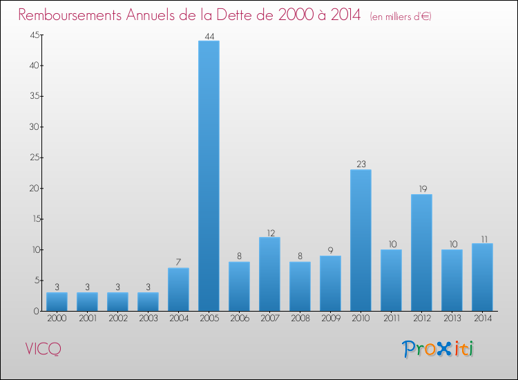 Evolution de l'annuité de la dette pour la commune de VICQ de 2000 à 2014 Annuités de la dette pour VICQ de 2000 à 2014