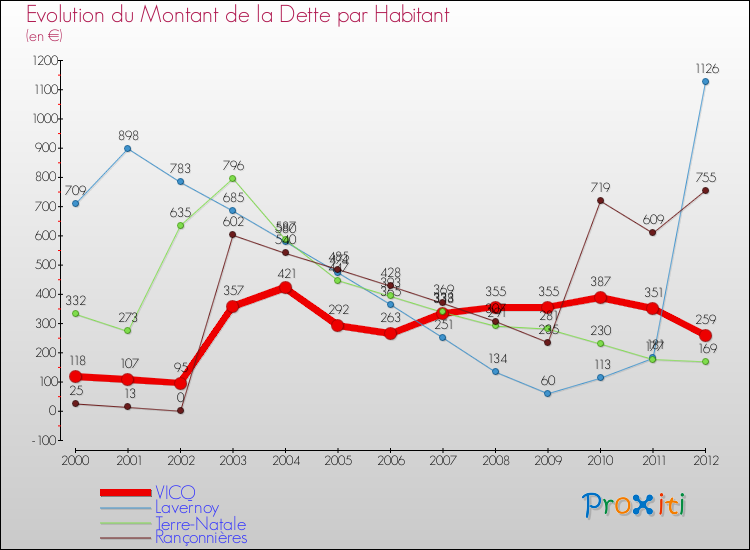 Evolution de la dette par habitant pour la commune de VICQ et les communes proches de 2000 à 2012 Comparaison de la dette par habitant pour VICQ et les communes voisines de 2000 à 2012