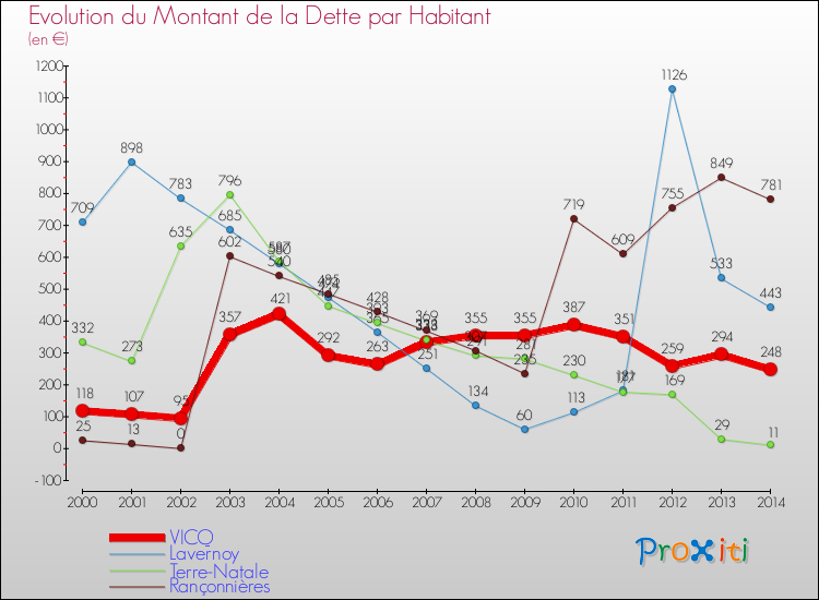 Evolution de la dette par habitant pour la commune de VICQ et les communes proches de 2000 à 2014 Comparaison de la dette par habitant pour VICQ et les communes voisines de 2000 à 2014