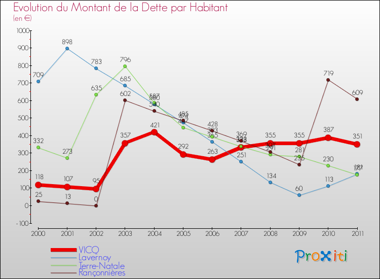 Evolution de la dette par habitant pour la commune de VICQ et les communes proches Comparaison de la dette par habitant pour VICQ et les communes voisines