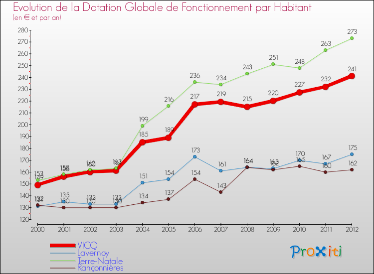 Evolution et montant de la dotation globale de fonctionnement par Habitant pour VICQ et les communes proches Comparaison des dotations globales de fonctionnement par habitant pour VICQ et les communes voisines