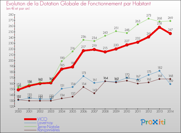 Evolution et montant de la dotation globale de fonctionnement par Habitant pour VICQ et les communes proches de 2000 à 2014. Comparaison des dotations globales de fonctionnement par habitant pour VICQ et les communes voisines de 2000 à 2014.