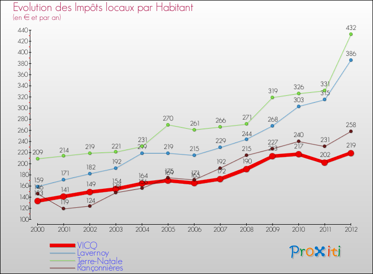 Evolution et montant des impôts locaux par Habitant pour VICQ et les communes proches Comparaison des impôts locaux par habitant pour VICQ et les communes voisines