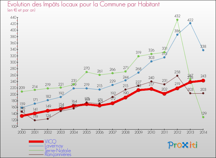 Evolution et montant des impôts locaux par Habitant pour VICQ et les communes proches de 2000 à 2014 Comparaison des impôts locaux par habitant pour VICQ et les communes voisines de 2000 à 2014