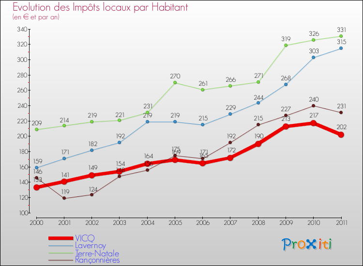 Evolution et montant des impôts locaux par Habitant pour VICQ et les communes proches Comparaison des impôts locaux par habitant pour VICQ et les communes voisines