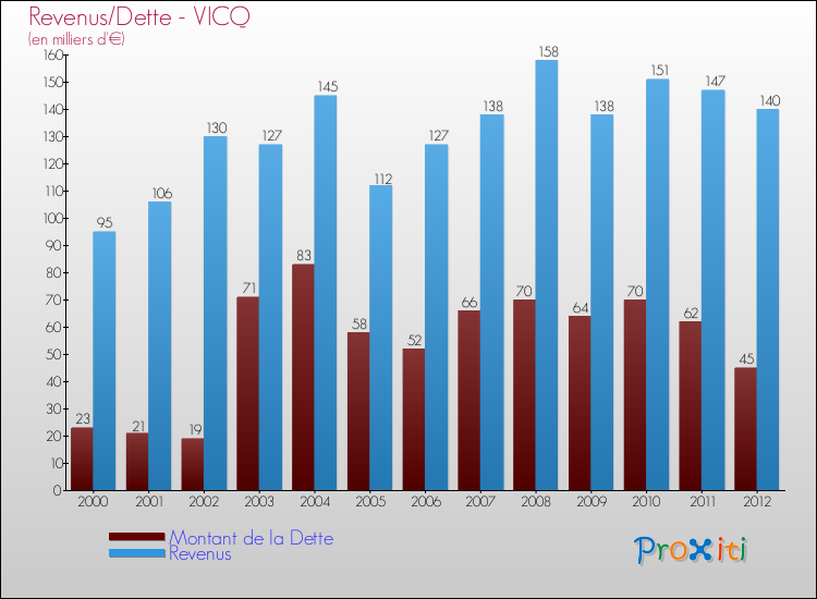 Evolution comparée de la dette et des revenus pour la commune de VICQ de 2000 à 2012 Comparaison de la dette et des revenus pour VICQ de 2000 à 2012