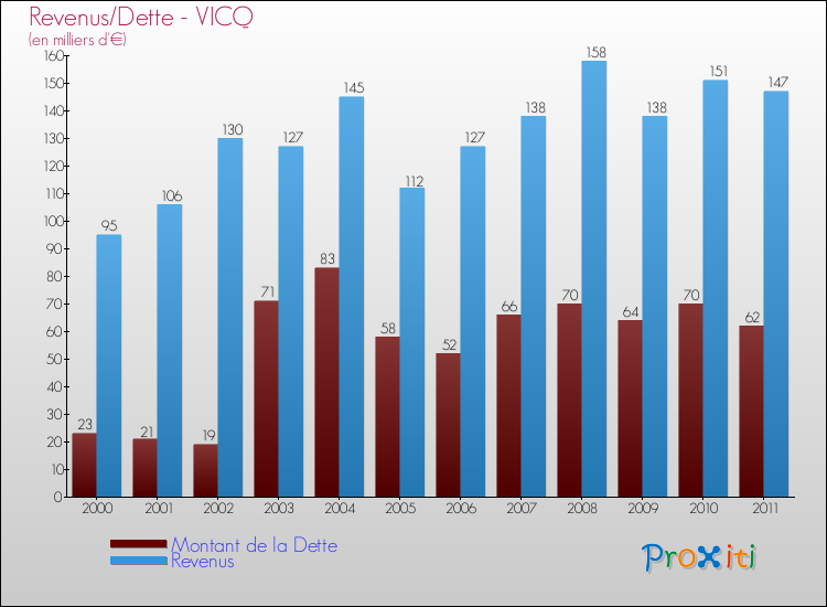 Evolution comparée de la dette et des revenus pour la commune de VICQ de 2000 à 2011 Comparaison de la dette et des revenus pour VICQ de 2000 à 2011