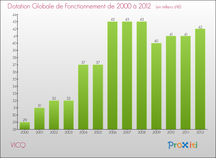 Evolution du montant de la Dotation Globale de Fonctionnement pour la commune de VICQ de 2000 à 2012 Evolution du montant de la Dotation Globale de Fonctionnement pour VICQ de 2000 à 2012