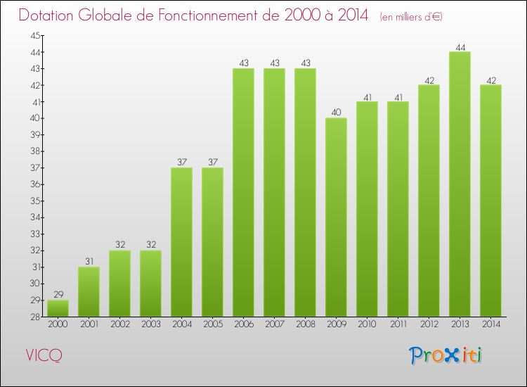 Evolution du montant de la Dotation Globale de Fonctionnement pour la commune de VICQ de 2000 à 2014 Evolution du montant de la Dotation Globale de Fonctionnement pour VICQ de 2000 à 2014