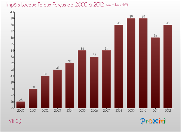 Evolution des Impôts Locaux pour la commune de VICQ de 2000 à 2012 Evolution des Impôts Locaux pour VICQ de 2000 à 2012