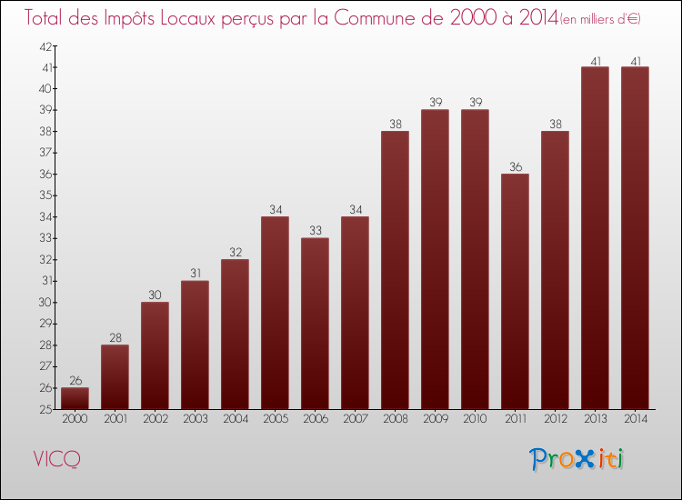 Evolution des Impôts Locaux pour la commune de VICQ de 2000 à 2014 Evolution des Impôts Locaux pour VICQ de 2000 à 2014