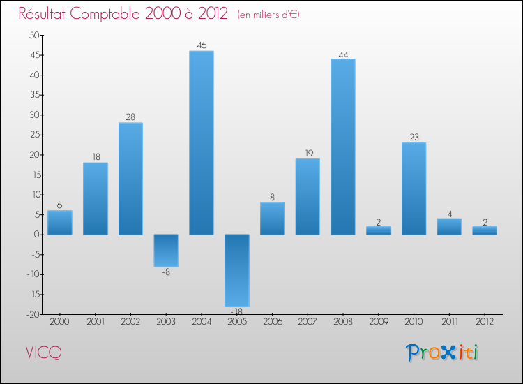 Evolution du résultat comptable pour la commune de VICQ de 2000 à 2012 Evolution du résultat comptable pour VICQ de 2000 à 2012