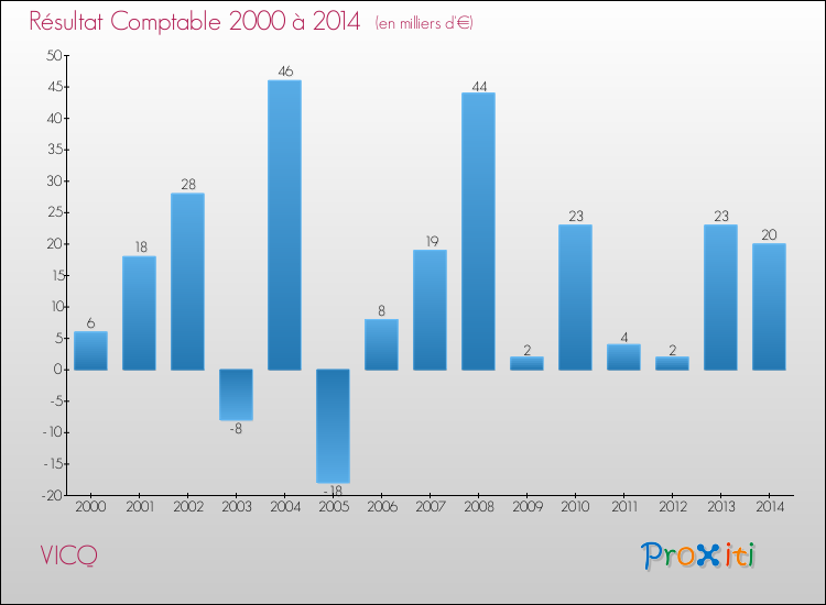 Evolution du résultat comptable pour la commune de VICQ de 2000 à 2014 Evolution du résultat comptable pour VICQ de 2000 à 2014