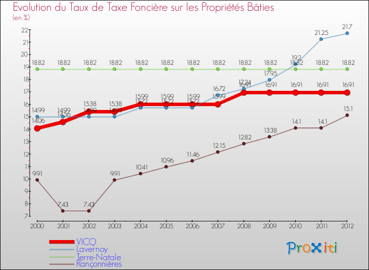 Evolution du taux de la taxe foncière sur le bati pour VICQ et les communes proches de 2000 à 2012 Comparaison des taux de taxe foncière sur le bati pour VICQ et les communes voisines de 2000 à 2012