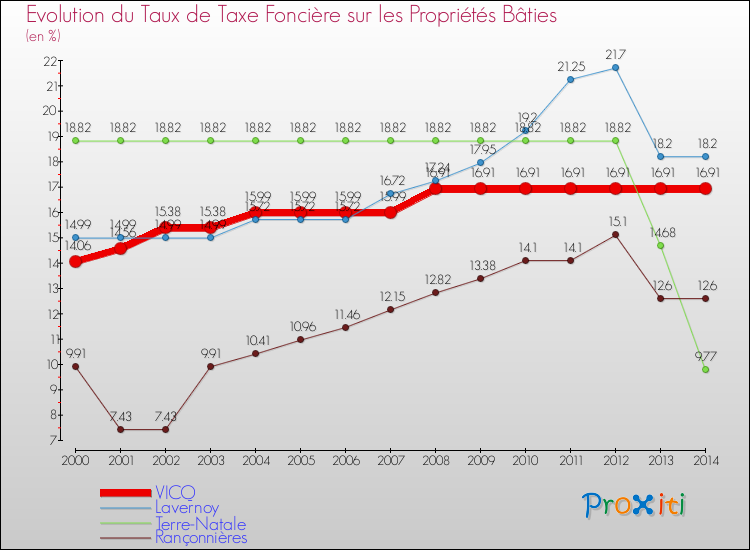 Evolution du taux de la taxe foncière sur le bati pour VICQ et les communes proches de 2000 à 2014 Comparaison des taux de taxe foncière sur le bati pour VICQ et les communes voisines de 2000 à 2014