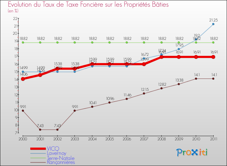 Evolution du taux de la taxe foncière sur le bati pour VICQ et les communes proches Comparaison des taux de taxe foncière sur le bati pour VICQ et les communes voisines