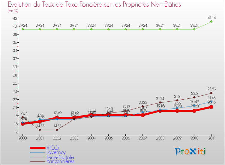 Evolution du taux de la taxe foncière sur les immeubles et terrains non batis pour VICQ et les communes proches Comparaison des taux de la taxe foncière sur les immeubles et terrains non batis pour VICQ et les communes voisines