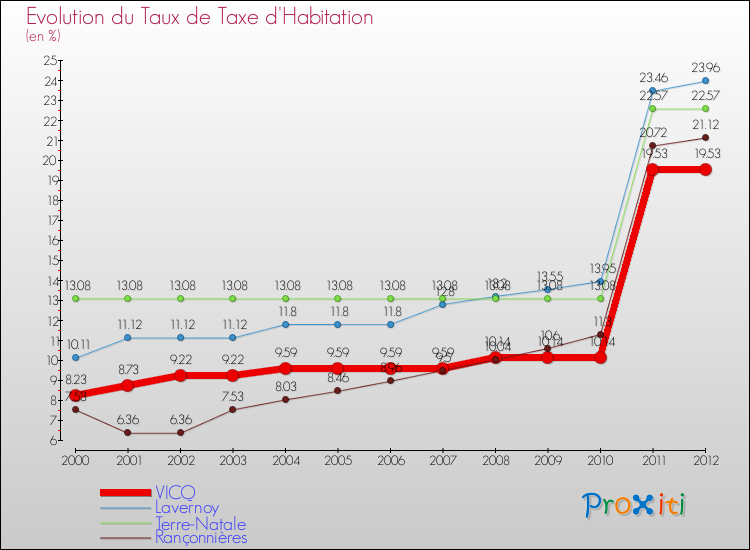 Evolution du taux de la taxe d'habitation pour VICQ et les communes proches Comparaison des taux de la taxe d'habitation pour VICQ et les communes voisines