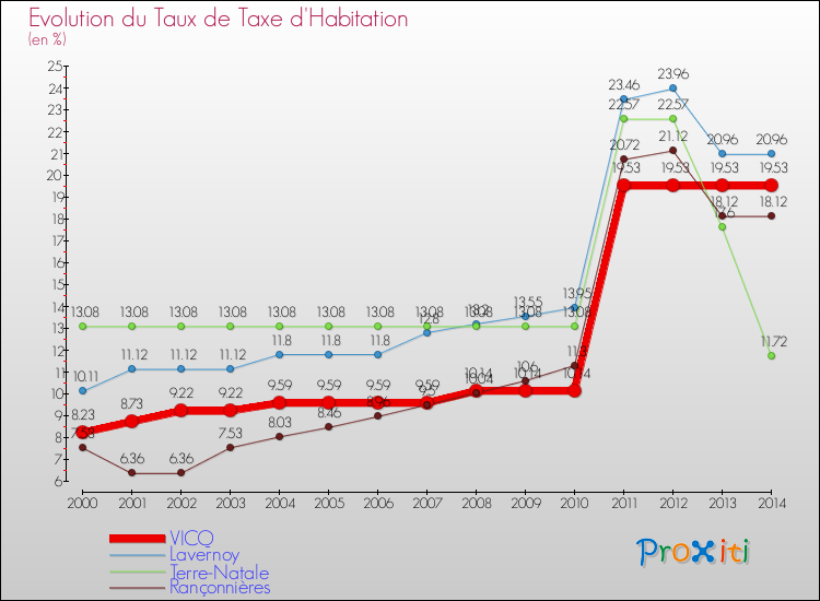 Evolution du taux de la taxe d'habitation pour VICQ et les communes proches de 2000 à 2014 Comparaison des taux de la taxe d'habitation pour VICQ et les communes voisines de 2000 à 2014