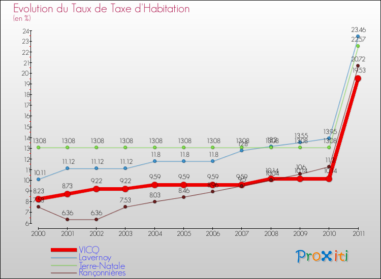 Evolution du taux de la taxe d'habitation pour VICQ et les communes proches Comparaison des taux de la taxe d'habitation pour VICQ et les communes voisines