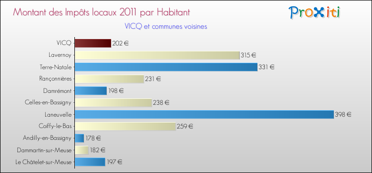 Montant des impôts locaux par Habitant pour VICQ et les communes proches Comparaison des impôts locaux par habitant pour VICQ et les communes voisines