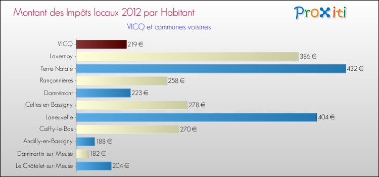 Montant des impôts locaux par Habitant pour VICQ et les communes proches Comparaison des impôts locaux par habitant pour VICQ et les communes voisines