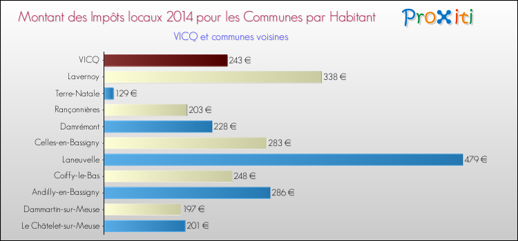 Montant des impôts locaux par Habitant pour VICQ et les communes proches en 2014 Comparaison des impôts locaux par habitant pour VICQ et les communes voisines en 2014