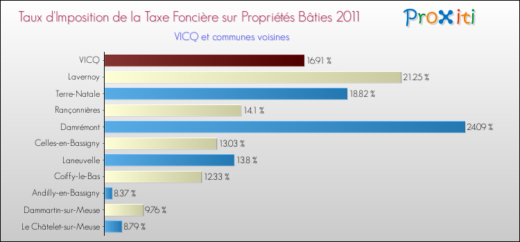 Taux d'imposition de la taxe foncière sur le bati 2011 pour VICQ et les communes proches Comparaison des taux d'imposition de la taxe foncière sur le bati 2011 pour VICQ et les communes voisines