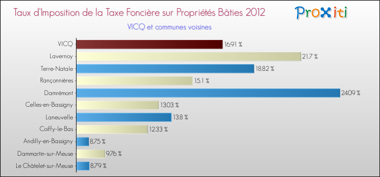 Taux d'imposition de la taxe foncière sur le bati 2012 pour VICQ et les communes proches Comparaison des taux d'imposition de la taxe foncière sur le bati 2012 pour VICQ et les communes voisines