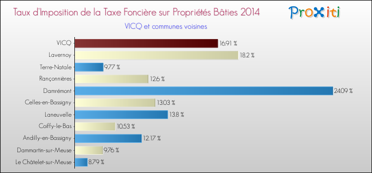 Taux d'imposition de la taxe foncière sur le bati 2014 pour VICQ et les communes proches Comparaison des taux d'imposition de la taxe foncière sur le bati 2014 pour VICQ et les communes voisines