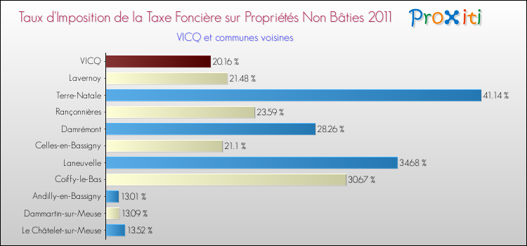 Taux d'imposition de la taxe foncière sur les immeubles et terrains non batis 2011 pour VICQ et les communes proches Comparaison des taux d'imposition de la taxe foncière sur les immeubles et terrains non batis 2011 pour VICQ et les communes voisines