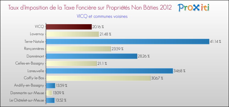 Taux d'imposition de la taxe foncière sur les immeubles et terrains non batis 2012 pour VICQ et les communes proches Comparaison des taux d'imposition de la taxe foncière sur les immeubles et terrains non batis 2012 pour VICQ et les communes voisines