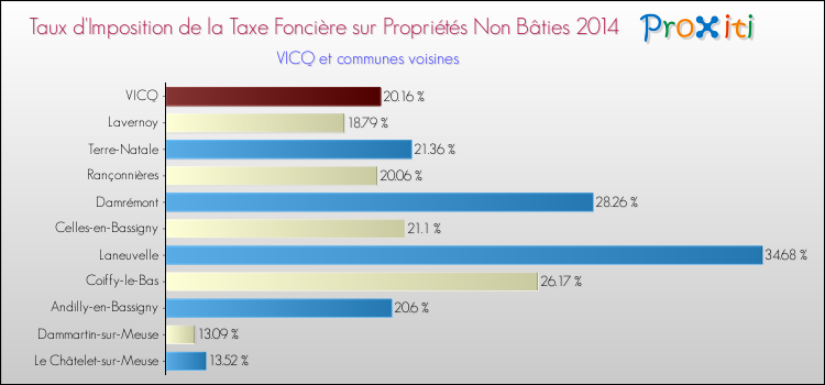 Taux d'imposition de la taxe foncière sur les immeubles et terrains non batis 2014 pour VICQ et les communes proches Comparaison des taux d'imposition de la taxe foncière sur les immeubles et terrains non batis 2014 pour VICQ et les communes voisines