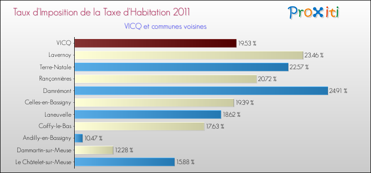 Taux d'imposition de la taxe d'habitation 2011 pour VICQ et les communes proches Comparaison des taux d'imposition de la taxe d'habitation 2011 pour VICQ et les communes voisines