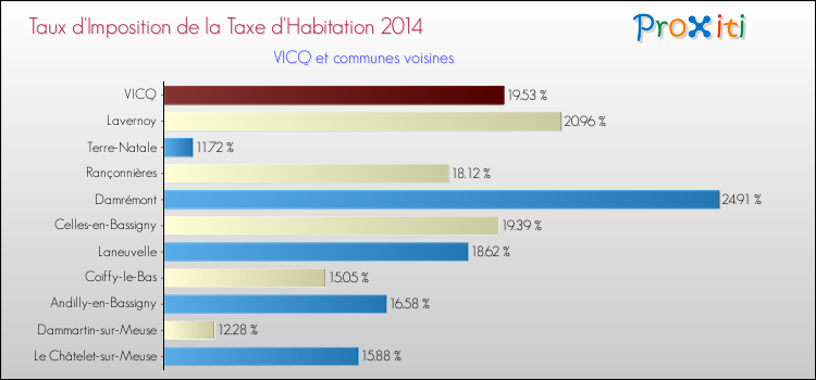 Taux d'imposition de la taxe d'habitation 2014 pour VICQ et les communes proches Comparaison des taux d'imposition de la taxe d'habitation 2014 pour VICQ et les communes voisines