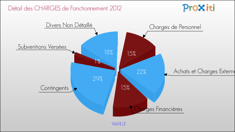 Décomposition des Charges de Fonctionnement 2012 de la commune de VIéVILLE Charges de Fonctionnement 2012 pour la commune de VIéVILLE