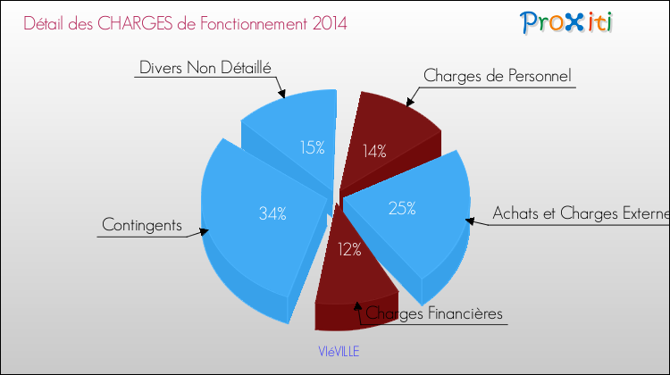 Décomposition des Charges de Fonctionnement 2014 de la commune de VIéVILLE Charges de Fonctionnement 2014 pour la commune de VIéVILLE