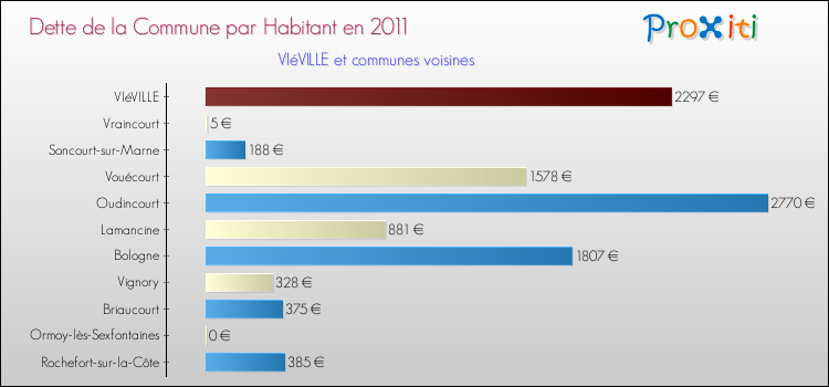 Dette par habitant de la commune en 2011 pour VIéVILLE et les communes proches Comparaison de la dette par habitant de la commune en 2011 pour VIéVILLE et les communes voisines