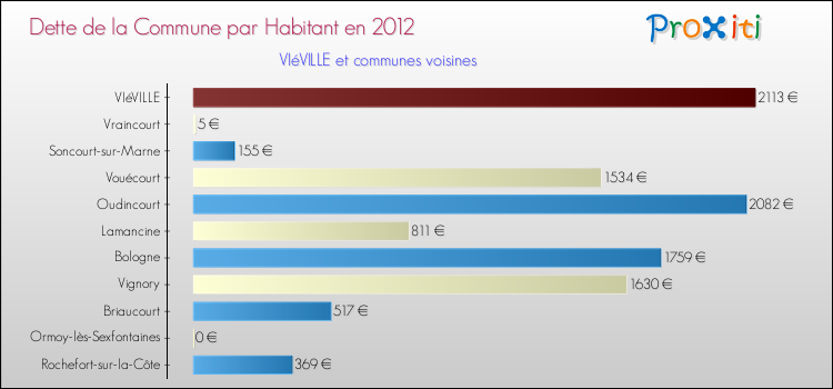 Dette par habitant de la commune en 2012 pour VIéVILLE et les communes proches Comparaison de la dette par habitant de la commune en 2012 pour VIéVILLE et les communes voisines