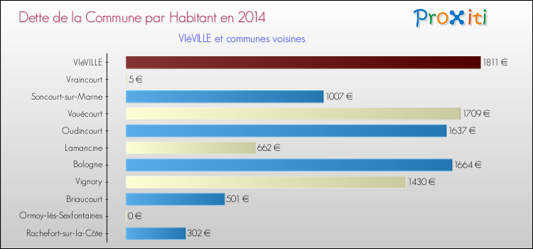 Dette par habitant de la commune en 2014 pour VIéVILLE et les communes proches Comparaison de la dette par habitant de la commune en 2014 pour VIéVILLE et les communes voisines