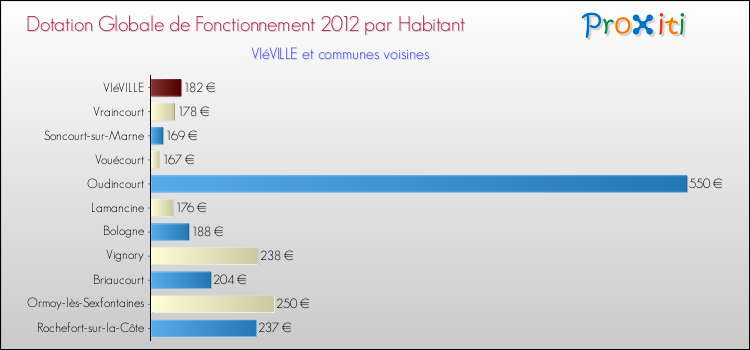 Montant des dotations globales de fonctionnement DGF par Habitant pour VIéVILLE et les communes proches Comparaison des des dotations globales de fonctionnement DGF par habitant pour VIéVILLE et les communes voisines