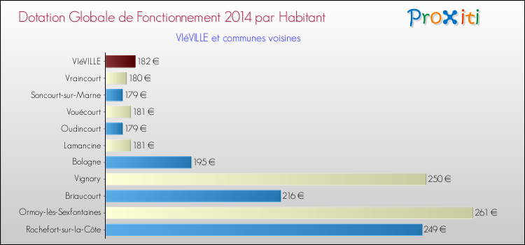 Montant des dotations globales de fonctionnement DGF par Habitant pour VIéVILLE et les communes proches en 2014. Comparaison des des dotations globales de fonctionnement DGF par habitant pour VIéVILLE et les communes voisines en 2014.
