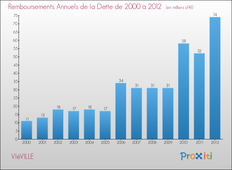 Evolution de l'annuité de la dette pour la commune de VIéVILLE de 2000 à 2012 Annuités de la dette pour VIéVILLE de 2000 à 2012