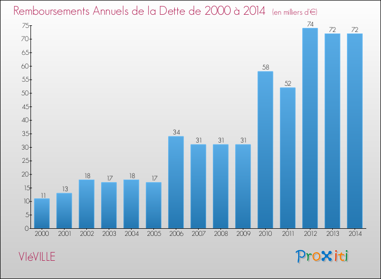 Evolution de l'annuité de la dette pour la commune de VIéVILLE de 2000 à 2014 Annuités de la dette pour VIéVILLE de 2000 à 2014