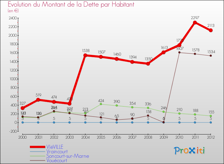 Evolution de la dette par habitant pour la commune de VIéVILLE et les communes proches de 2000 à 2012 Comparaison de la dette par habitant pour VIéVILLE et les communes voisines de 2000 à 2012