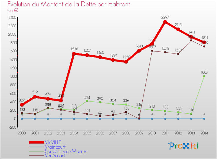 Evolution de la dette par habitant pour la commune de VIéVILLE et les communes proches de 2000 à 2014 Comparaison de la dette par habitant pour VIéVILLE et les communes voisines de 2000 à 2014