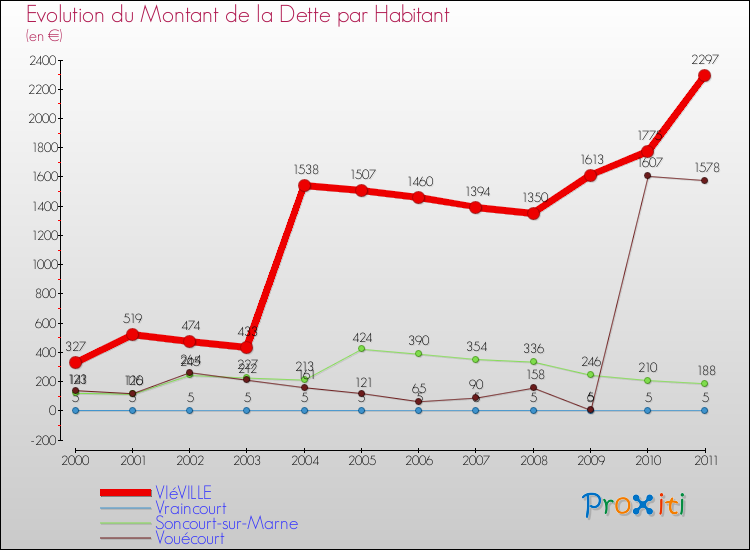 Evolution de la dette par habitant pour la commune de VIéVILLE et les communes proches Comparaison de la dette par habitant pour VIéVILLE et les communes voisines